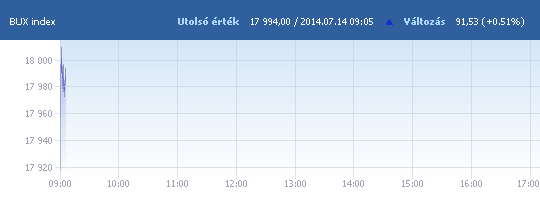 BUX: 17 918,83 pont, +0,09 százalék a nyitáskor