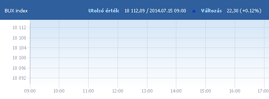BUX: 18 089,78 pont nyitáskor