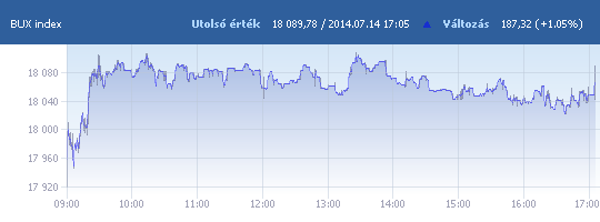 BUX: 18 089,78 pont, +1,05 százalék záráskor