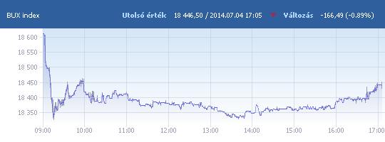 BUX: 18 446,50 pont, -0,89 százalék záráskor