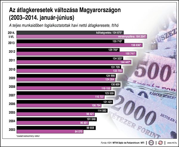 Az átlagkeresetek változása Magyarországon (2003-2014. január-június)