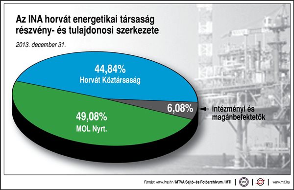 Az INA horvát energetikai társaság részvény- és tulajdonosi szerkezete (2013. december 31.)