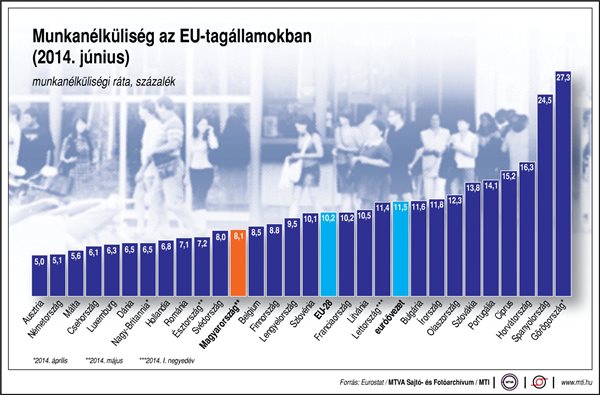 Munkanélküliség az EU-államokban (2014. június)