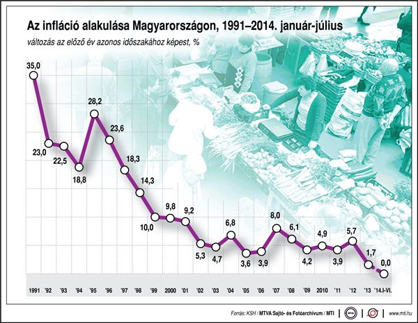 Az infláció alakulása Magyarországon, 1991-2014. január-július