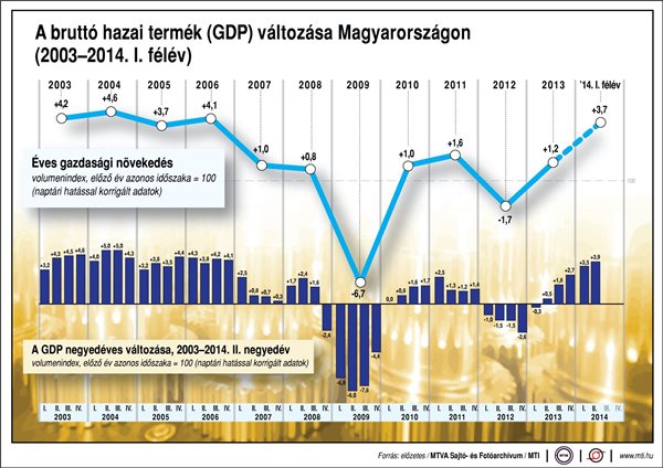 A bruttó hazai termék (GDP) változása Magyarországon, 2003-2014. I. félév