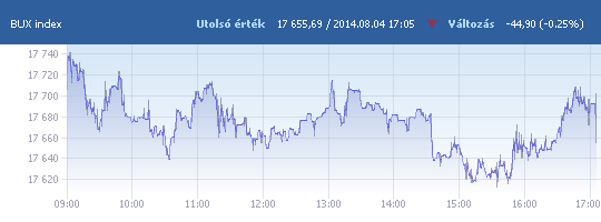 BUX: 17 655,69 pont, -0,25 százalék záráskor