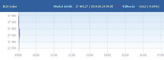 BUX: 17 422,36 pont, -0,01 százalék a nyitáskor