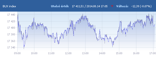 BUX: 17 411,51 pont, -0,07 százalék záráskor