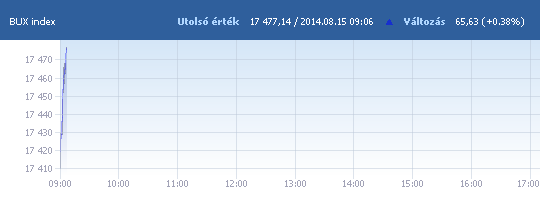 BUX: 17 409,97 pont, -0,01 százalék a nyitáskor