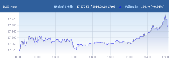 BUX: 17 670,58 pont, +0,94 százalék záráskor