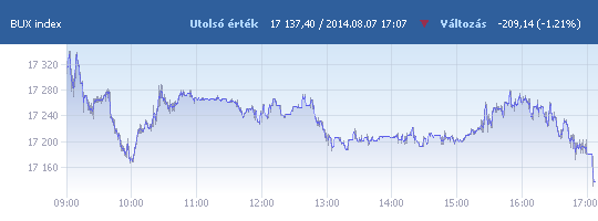BUX: 17 137,40 pont, -1,21 százalék záráskor