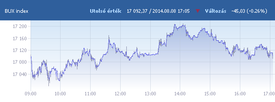 BUX: 17 092,37 pont, -0,26 százalék záráskor