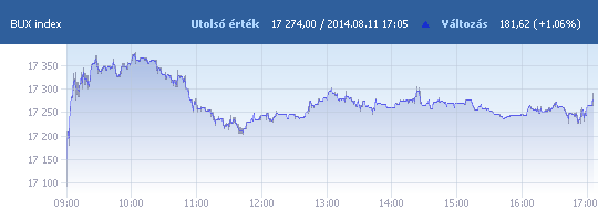 BUX: 17 274 pont, +1,06 százalék záráskor