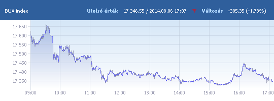 BUX: 17 346,55 pont, -1,73 százalék záráskor