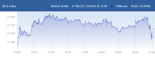 BUX: 17 506,09 pont, +0,54 százalék záráskor