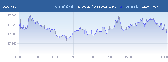 BUX: 17 885,21 pont, +0,46 százalék záráskor