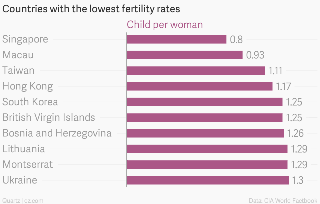 countries-with-the-lowest-fertility-rates-child-per-woman_chartbuilder-1