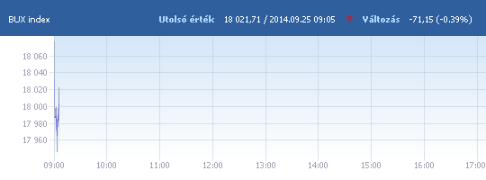 BUX: 18 076,29 pont, -0,09 százalék a nyitáskor