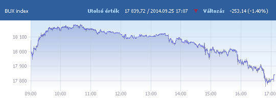 BUX: 17 839,72 pont, -1,40 százalék záráskor