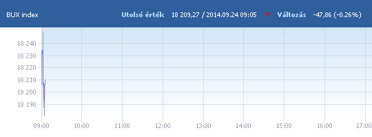 BUX: 18 231,72 pont, -0,14 százalék a nyitáskor