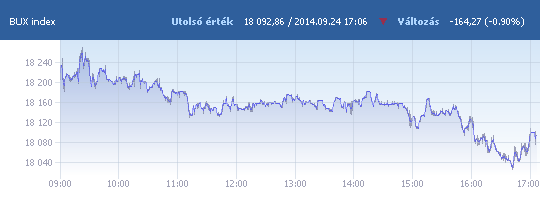 BUX: 18 092,86 pont, -0,90 százalék záráskor