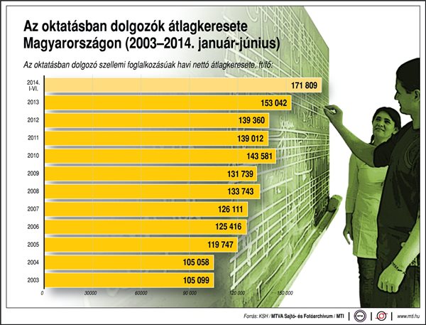 Az oktatásban dolgozók átlagkeresete Magyarországon, 2003-2014. január-június