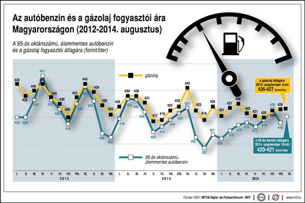 Az autóbenzin és a gázolaj fogyasztói ára Magyarországon, 2012-2014. augusztus