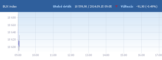 BUX: 18 689,69 pont, -0,01 százalék a nyitáskor