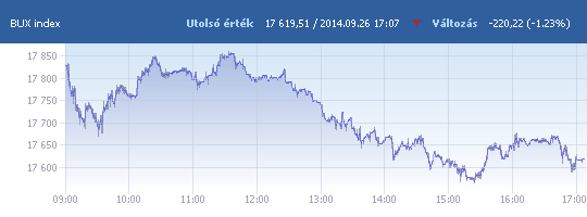 BUX: 17 619,51 pont, -1,23 százalék záráskor