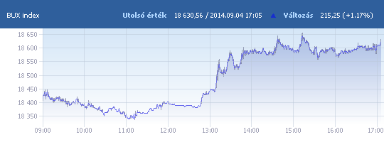 BUX: 18 630,56 pont, +1,17 százalék záráskor