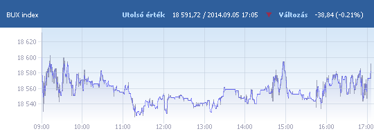 BUX: 18 591,72 pont, -0,21 százalék záráskor