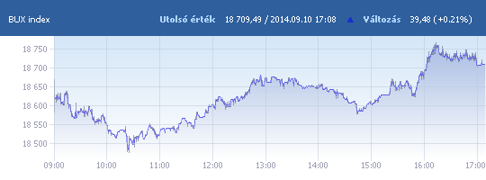 BUX: 18 709,49 pont, +0,21 százalék záráskor