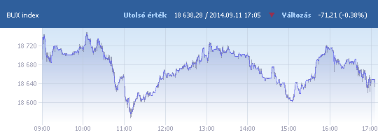 BUX: 18 638,28 pont, -0,38 százalék záráskor