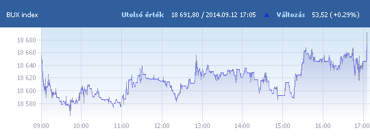 BUX: 18 691,80 pont, +0,29 százalék záráskor