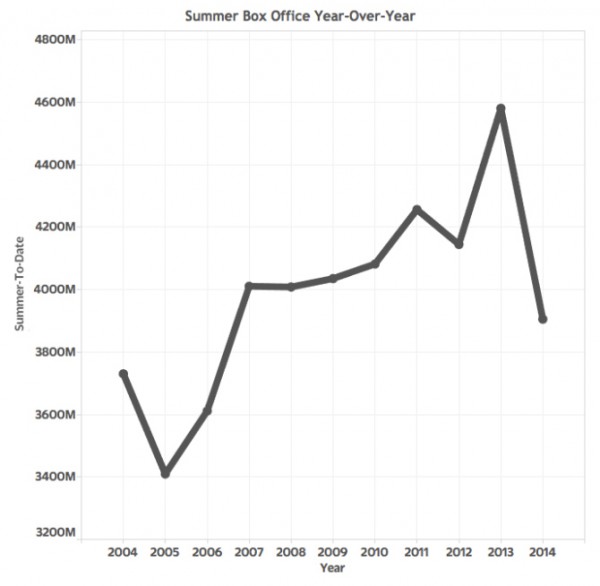 summer-box-office-year-over-year