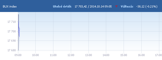 BUX: 17 717,23 pont, -0,14 százalék a nyitáskor