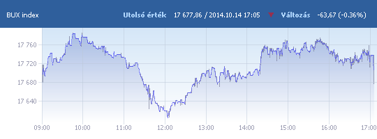 BUX: 17 677,86 pont, -0,36 százalék záráskor