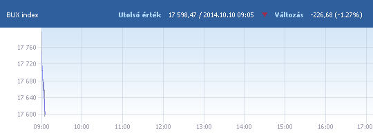 BUX: 17 795,33 pont, -0,17 százalék a nyitáskor