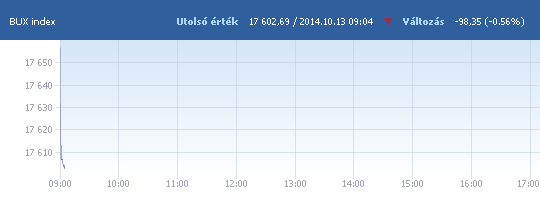 BUX: 17 656,86 pont, -0,25 százalék a nyitáskor