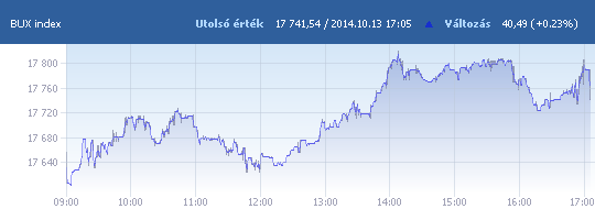 BUX: 17 741,54 pont, +0,23 százalék záráskor