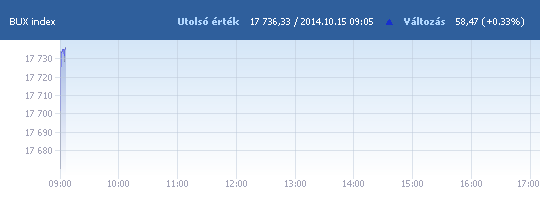 BUX: 17 672,02 pont, -0,03 százalék a nyitáskor