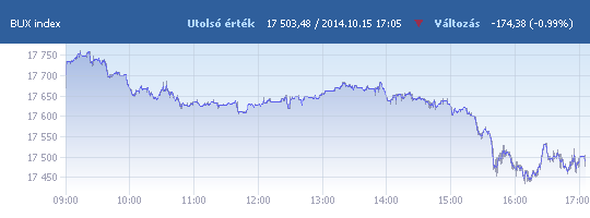 BUX: 17 503,48 pont, -0,99 százalék záráskor