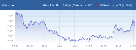 BUX: 17 319,42 pont, -1,05 százalék záráskor