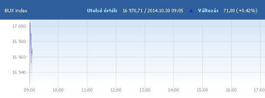 BUX: 16 926,53 pont, +0,16 százalék a nyitáskor