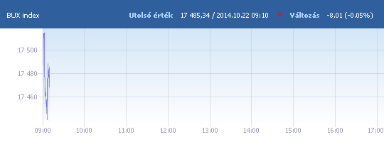 BUX: 17 493,35 pont, nem volt változás nyitáskor