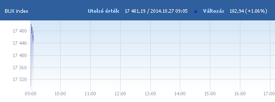 BUX: 17 298,18 pont a nyitáskor