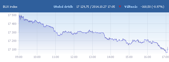 BUX: 17 129,75 pont, -0,97 százalék záráskor