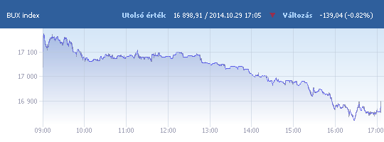 BUX: 16 898,91 pont, -0,82 százalék záráskor