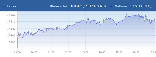 BUX: 17 894,33 pont, +1,00 százalék záráskor