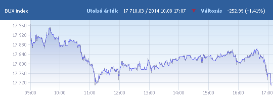 BUX: 17 710,83 pont, -1,41 százalék záráskor